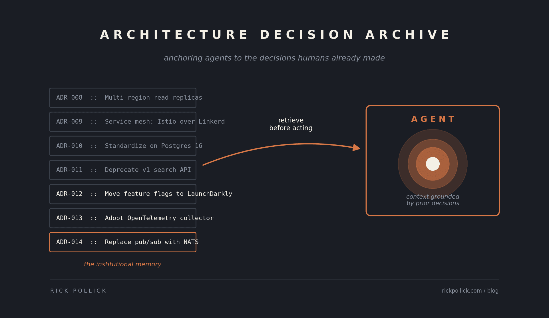 The ADR Comeback: Anchoring Agentic Engineering Teams With Architecture Decision Records