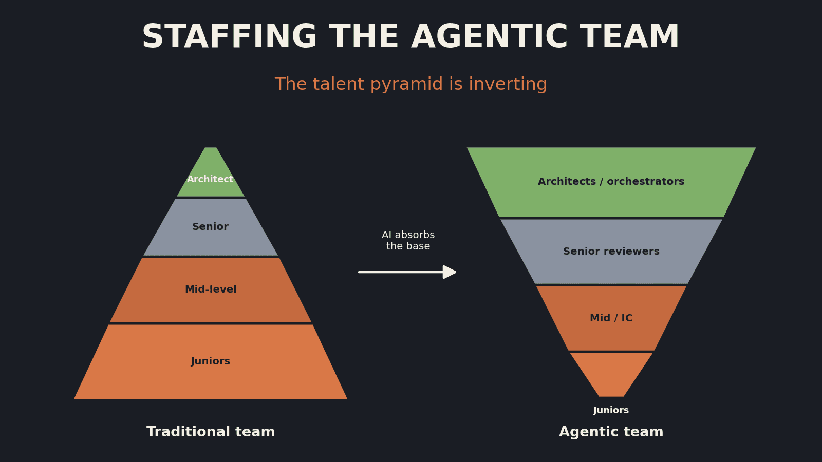 Staffing Agentic Delivery Teams: Why the Talent Pyramid Is Inverting