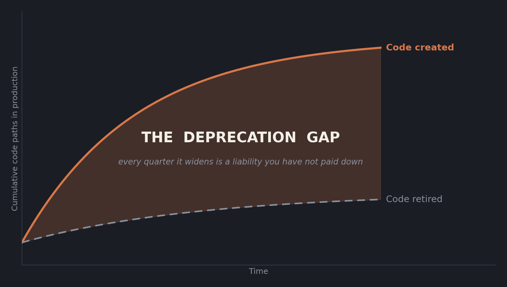 Deprecation Debt: The Hidden Liability in AI-Accelerated Delivery
