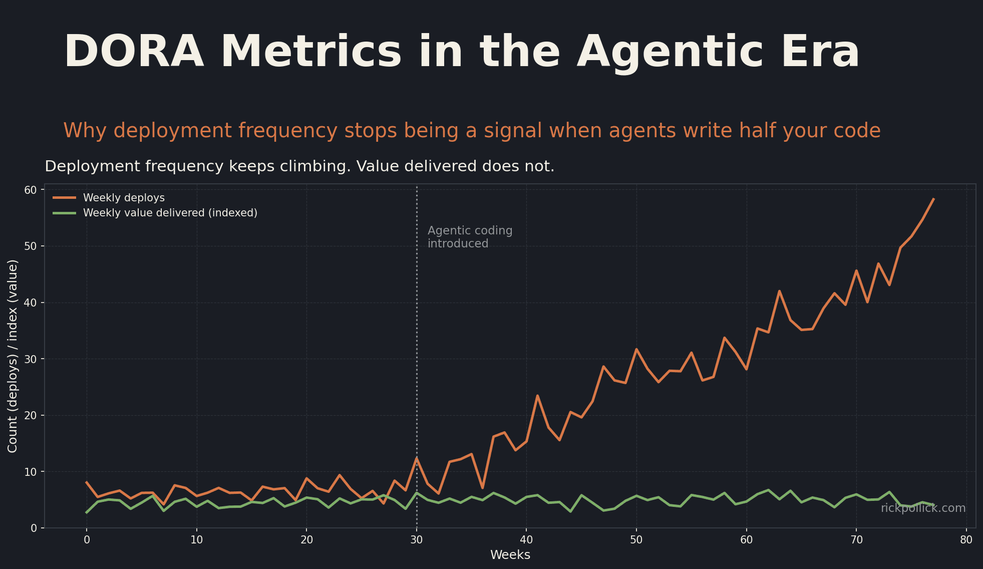 DORA Metrics in the Agentic Era: Why Deployment Frequency Stops Being a Signal