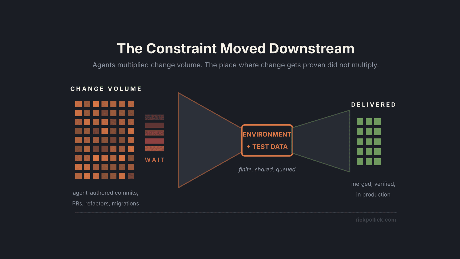 Environment Provisioning Is the Agentic Delivery Bottleneck Nobody Budgeted For