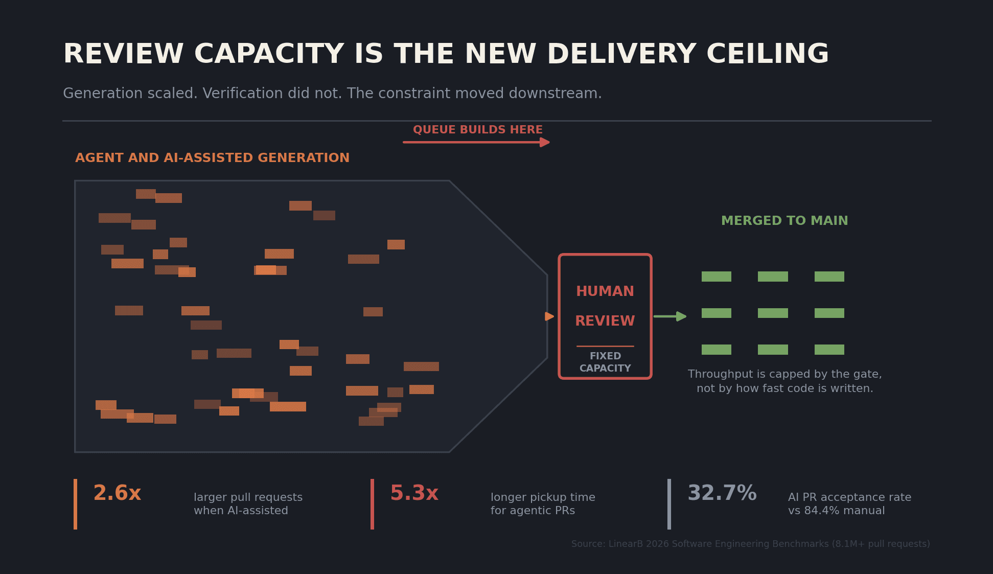 Review Capacity Is the New Delivery Ceiling: What to Do When Agents Write Faster Than Humans Can Read