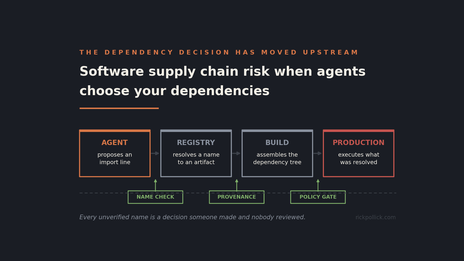 Software Supply Chain Risk When Agents Choose Your Dependencies: Provenance as a Release Gate
