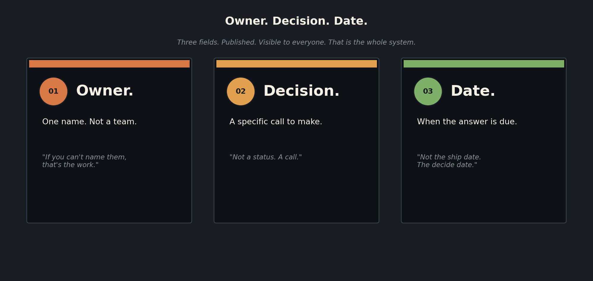Three cards laid out side-by-side under the heading 'Owner. Decision. Date.': Owner card with quote 'If you can't name them, that's the work', Decision card with quote 'Not a status. A call', Date card with quote 'Not the ship date. The decide date'
